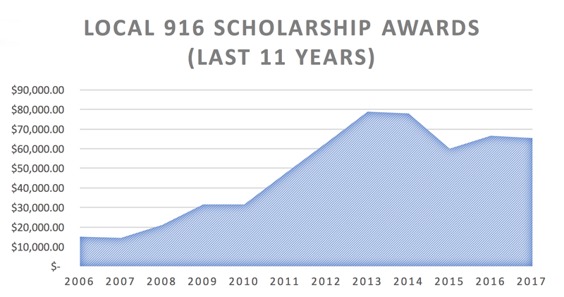 Local 916 Scholarship Awards Chart
